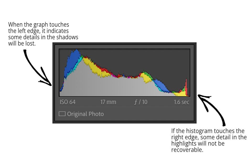 When the histogram touches the left or right edge it indicates that detail in the shadows or highlights will be lost.