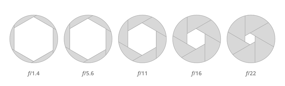 Reducing the Aperture makes the opening smaller, decreasing the f/stop and the amount of light that passes through