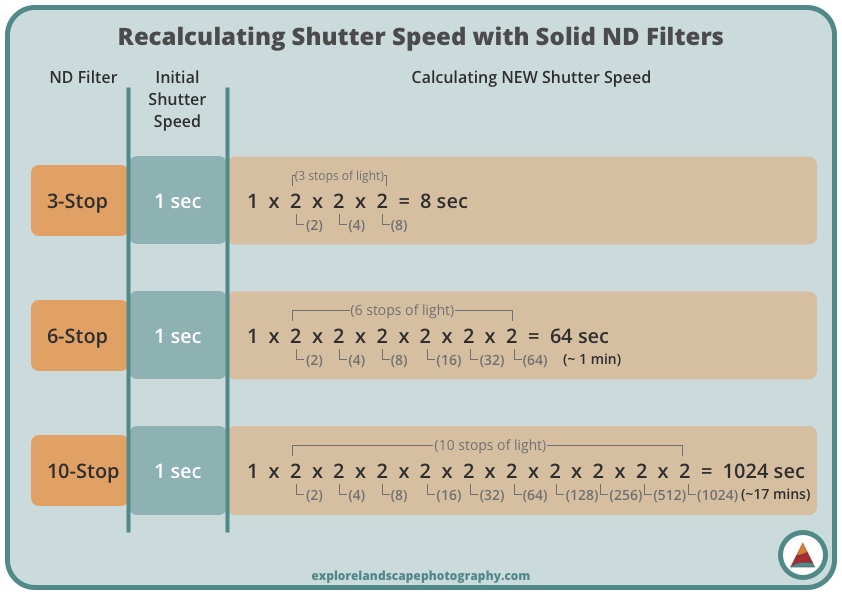 A quick way to calculate the shutter speed after adding a Solid ND filter